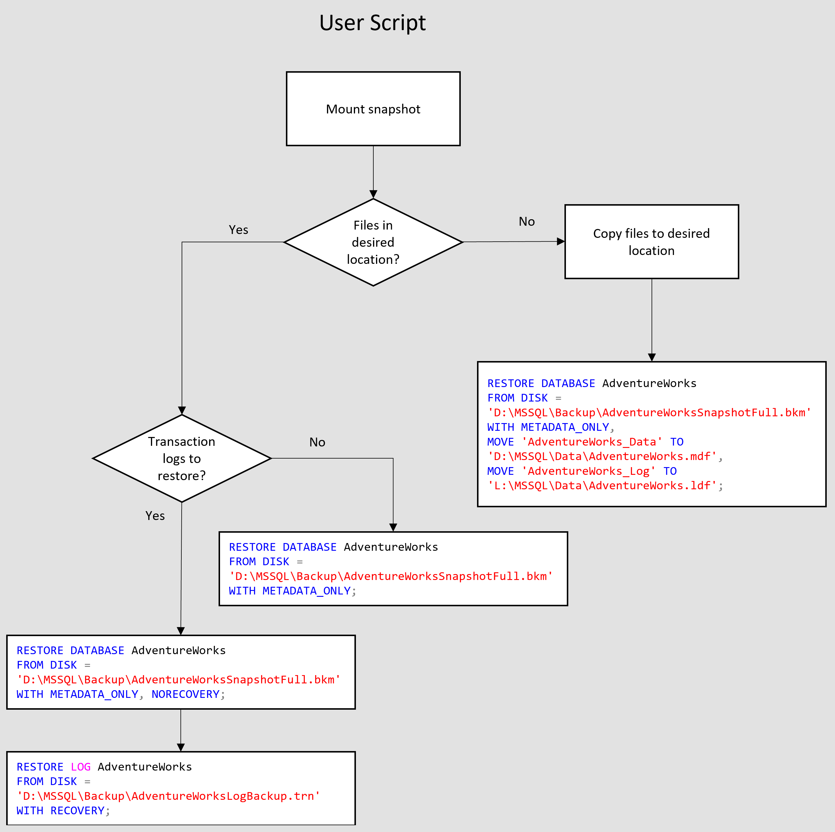 Transact-SQL snapshot backups flowchart