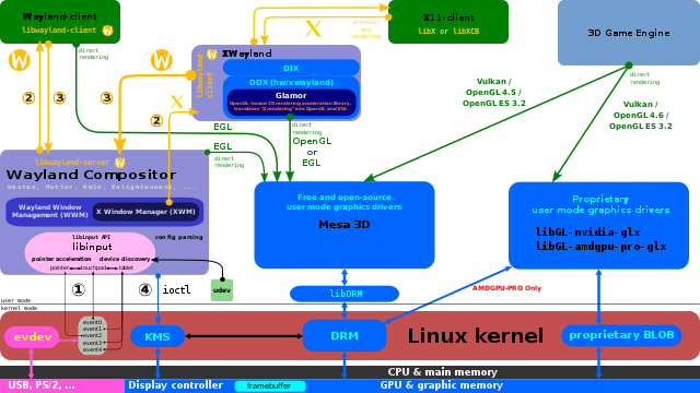 linux graphics stack