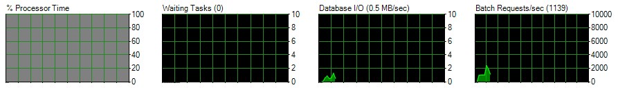 % Processor Time grayed out