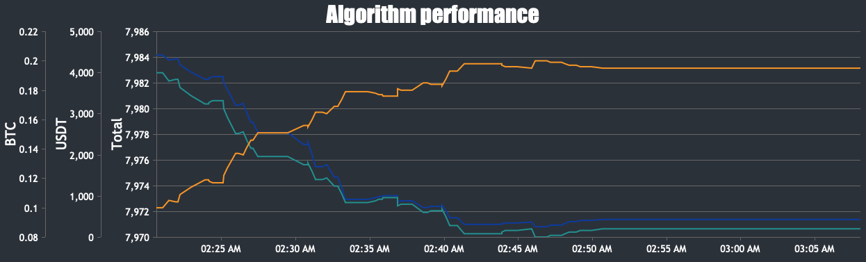 Chart with datapoints