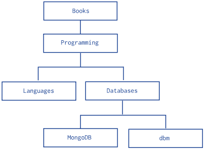 Hierarchy