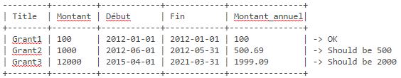 Tableau : Subventions