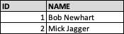 1	Bob Newhart
2	Mick Jagger