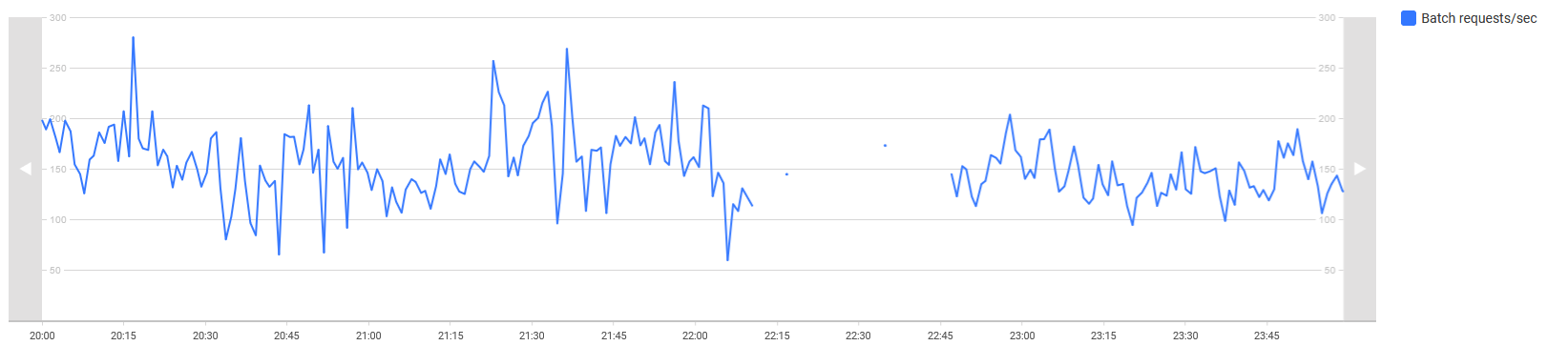 Batch Requests / sec