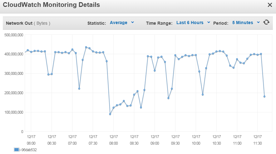 20151217-MySQL-server-CloudWatch-traffic-out