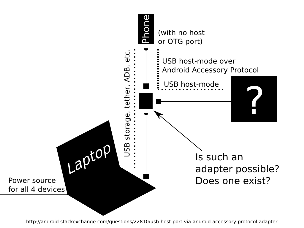 Android USB host adapter