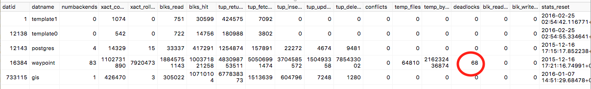 select * from pg_stat_database