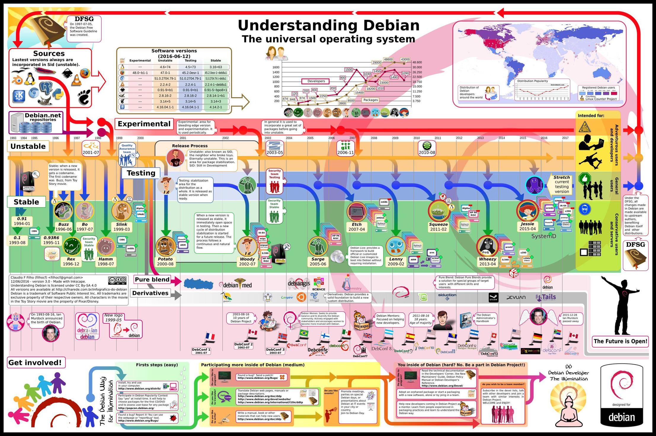 Debian releases development