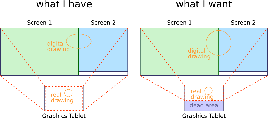 current and desired mapping