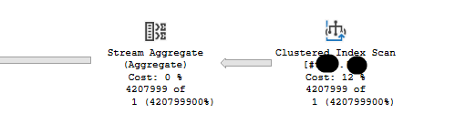 screenshot of a clustered index scan of a temporary table with a 1 row estimate, but 4.2 million rows have been scanned from it so far