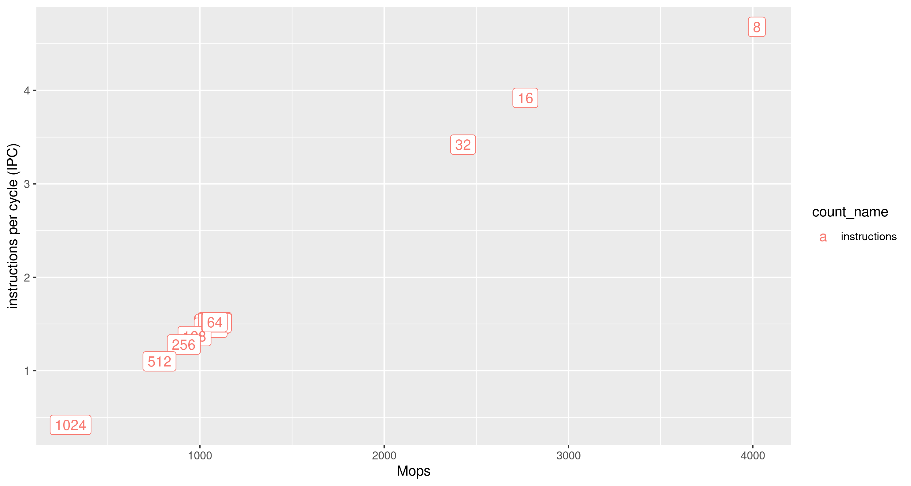 IPC per Mops for all the PACKET_SIZE values